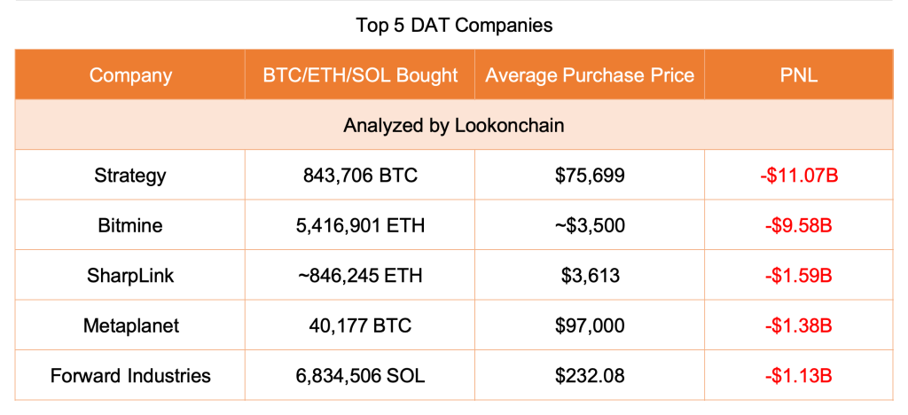 The June 2026 crypto rout just erased $62 billion in combined market capitalization from public companies holding Bitcoin as a treasury asset.