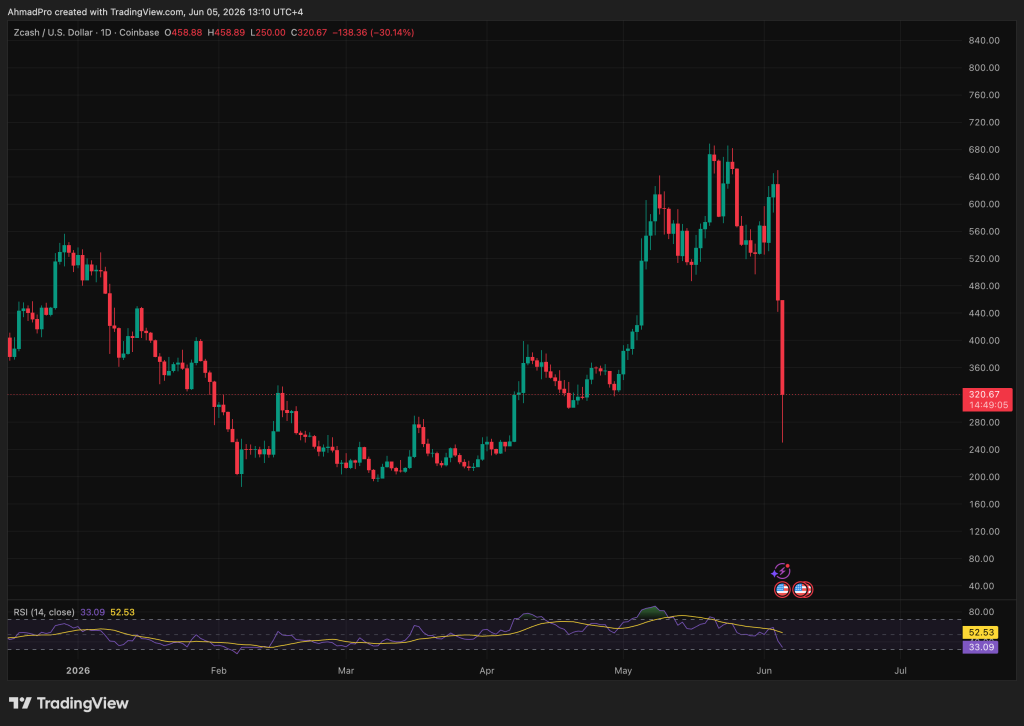 Arthur Hayes, the BitMEX co-founder, confirmed today that he liquidated his entire Zcash (ZEC) position after a protocol bug in the Orchard Pool.