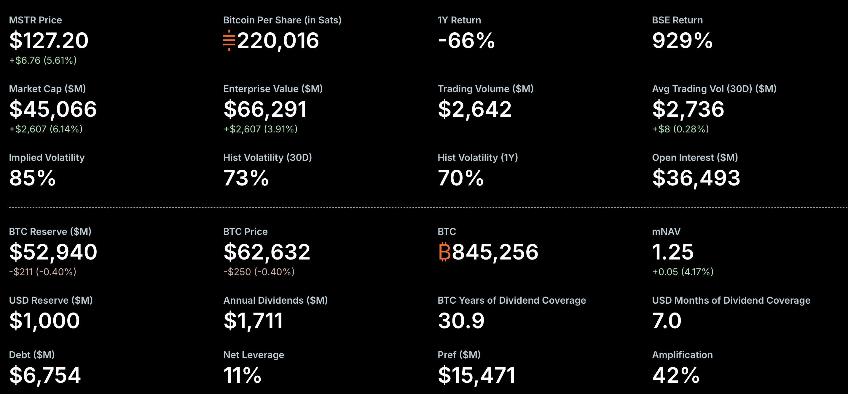 Bitcoin price is trading above $62,700, recovering from its 10% weekly loss in a bearish prediction environment.