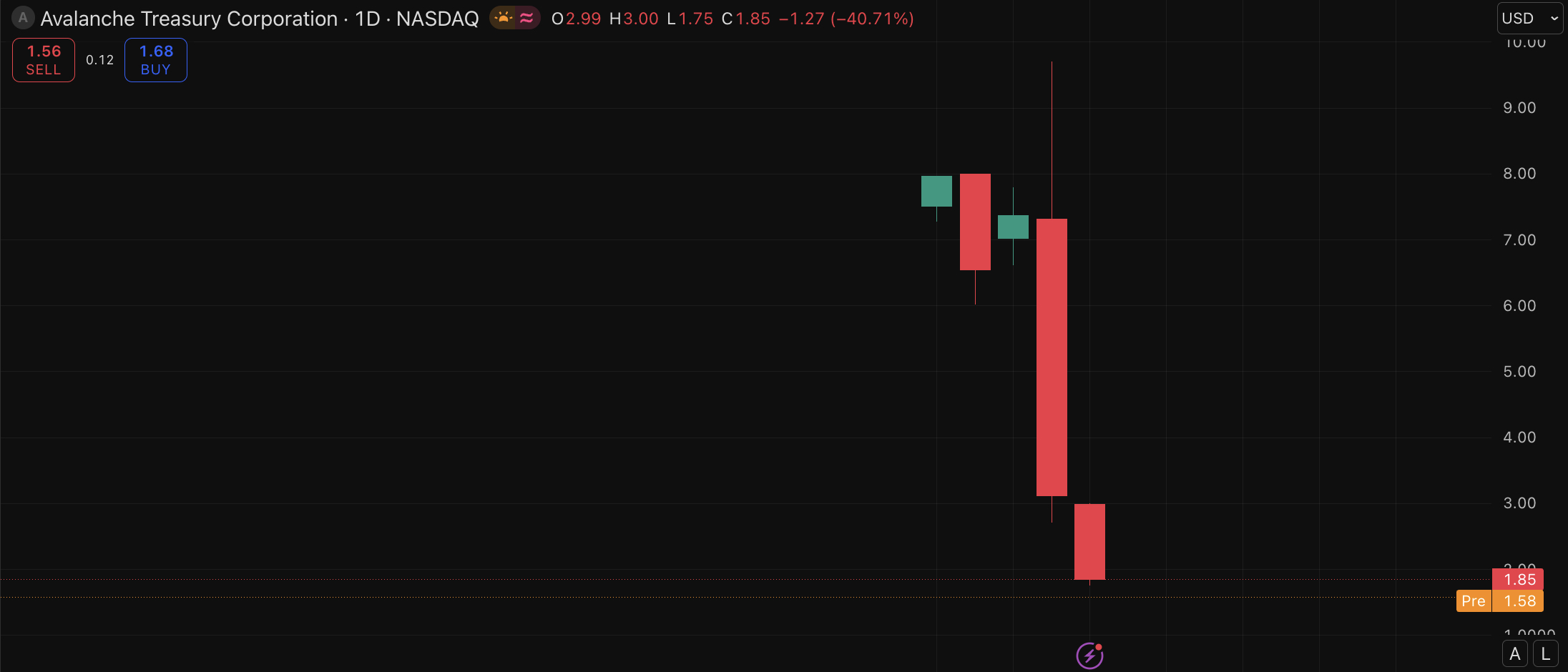AVAT opened at $2.99 on Nasdaq and closed at $1.85, a 38% wipeout on its first session. Is AVAX price prediction really that bearish?