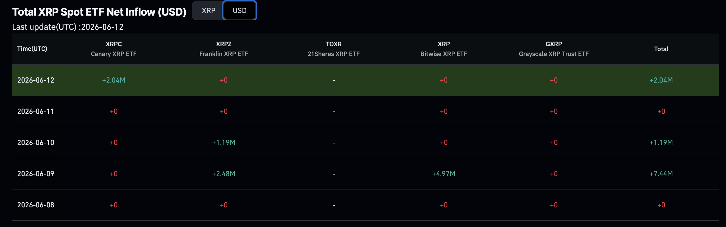 XRP price posts 9% moves today from low $1.1 to $1.24, with a prediction that it could go even higher. How high will it go?