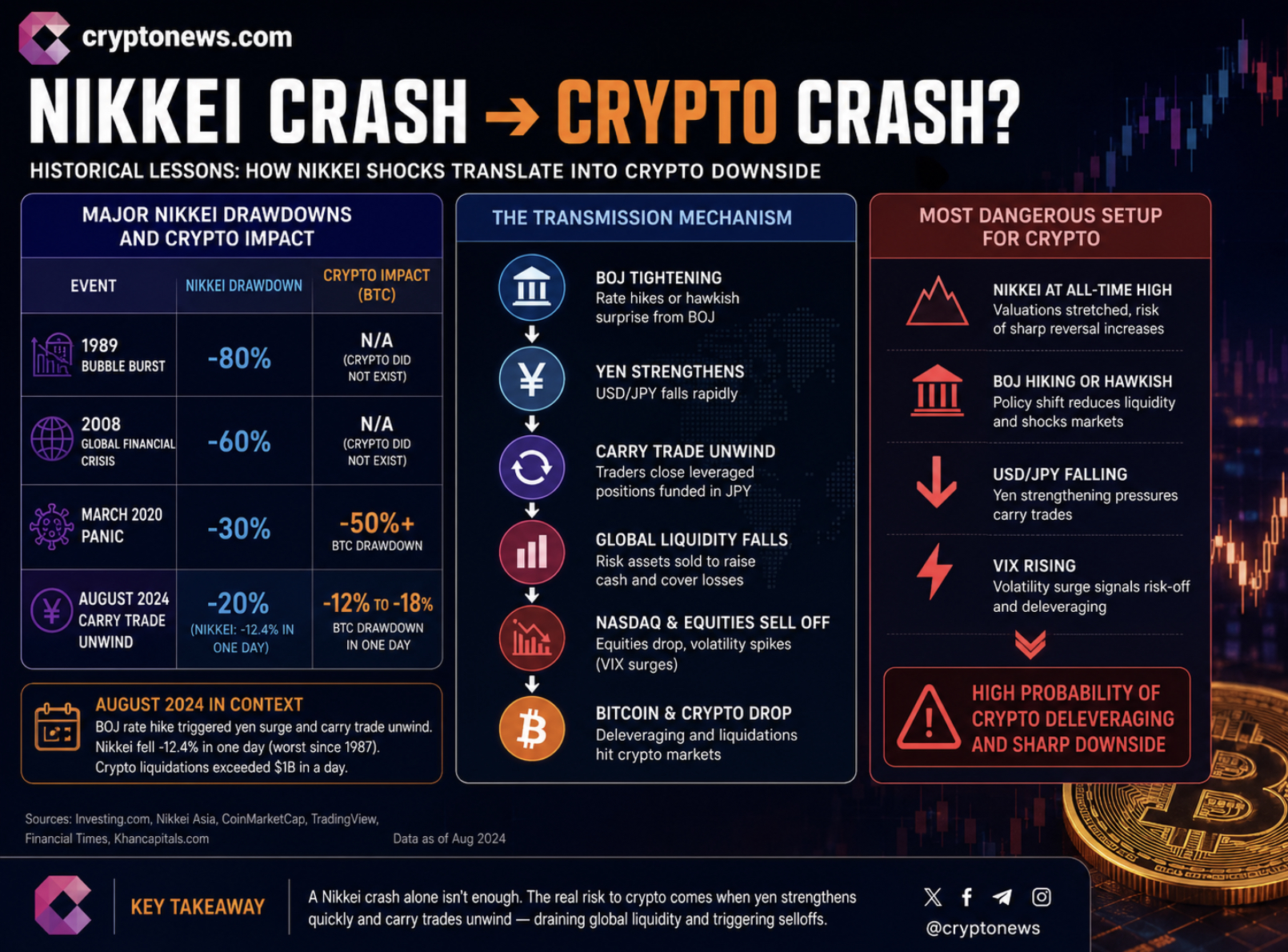 The real reason why crypto is down as BTC USD breaking support while ETH got slammed by cascading liquidations. Nikkei?