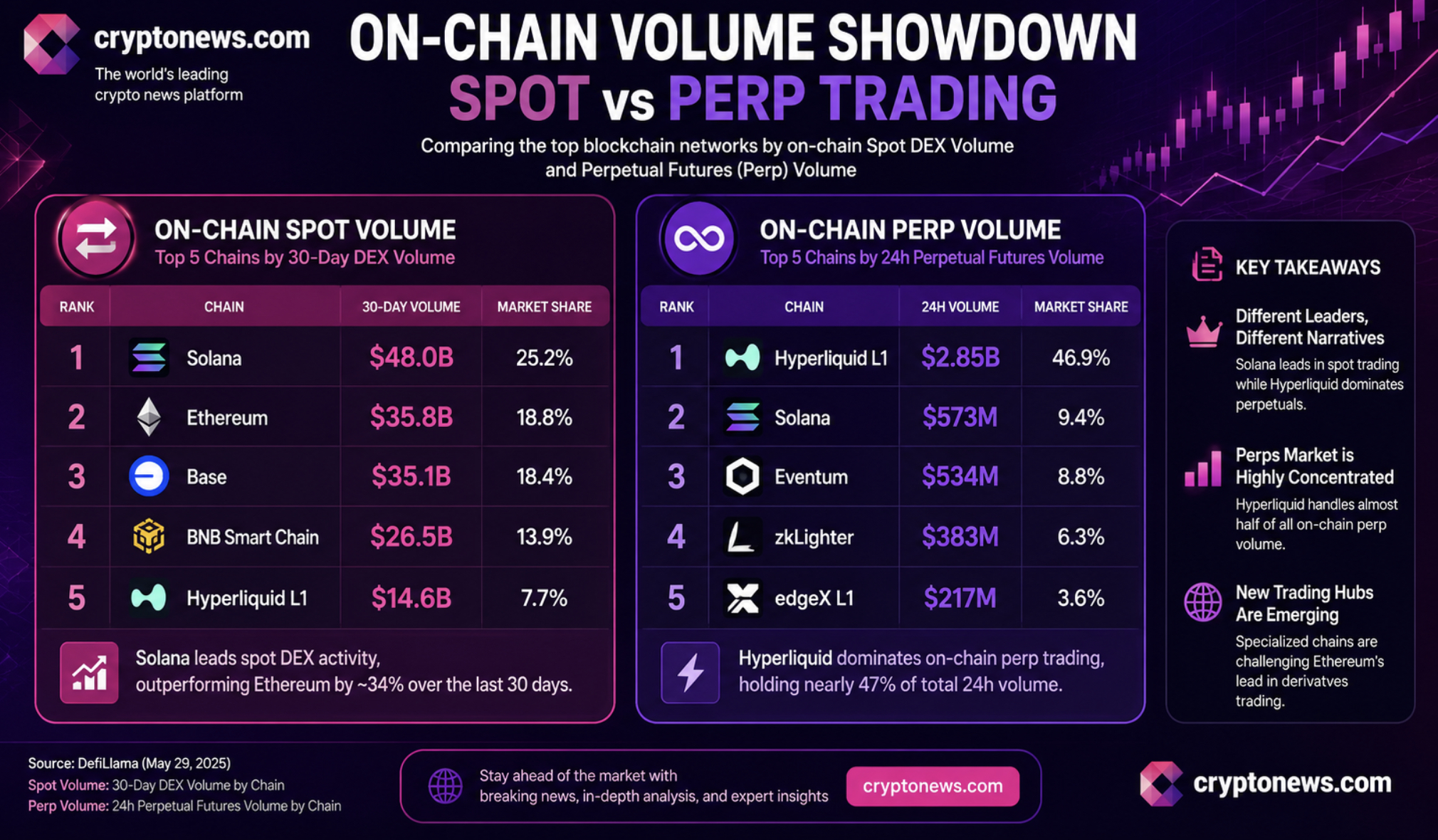 Solana price is trading at $68, with spot volumes dominating onchain. However, its perp activity is conspicuously absent. Why?