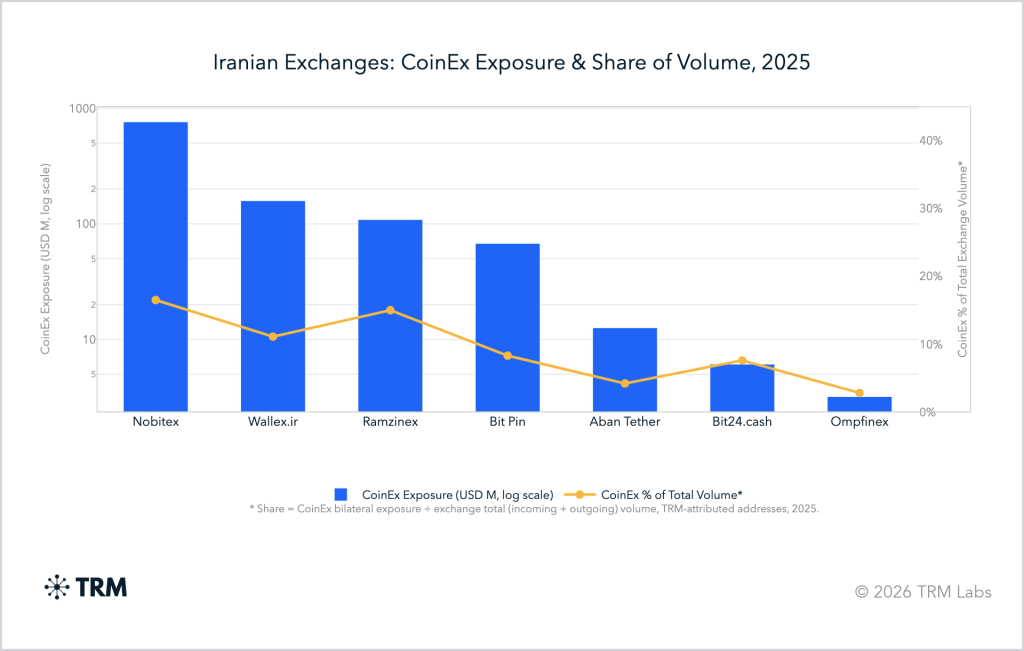 CoinEx Named as Iran Largest Crypto Sanctions Exit Route by TRM Labs插图