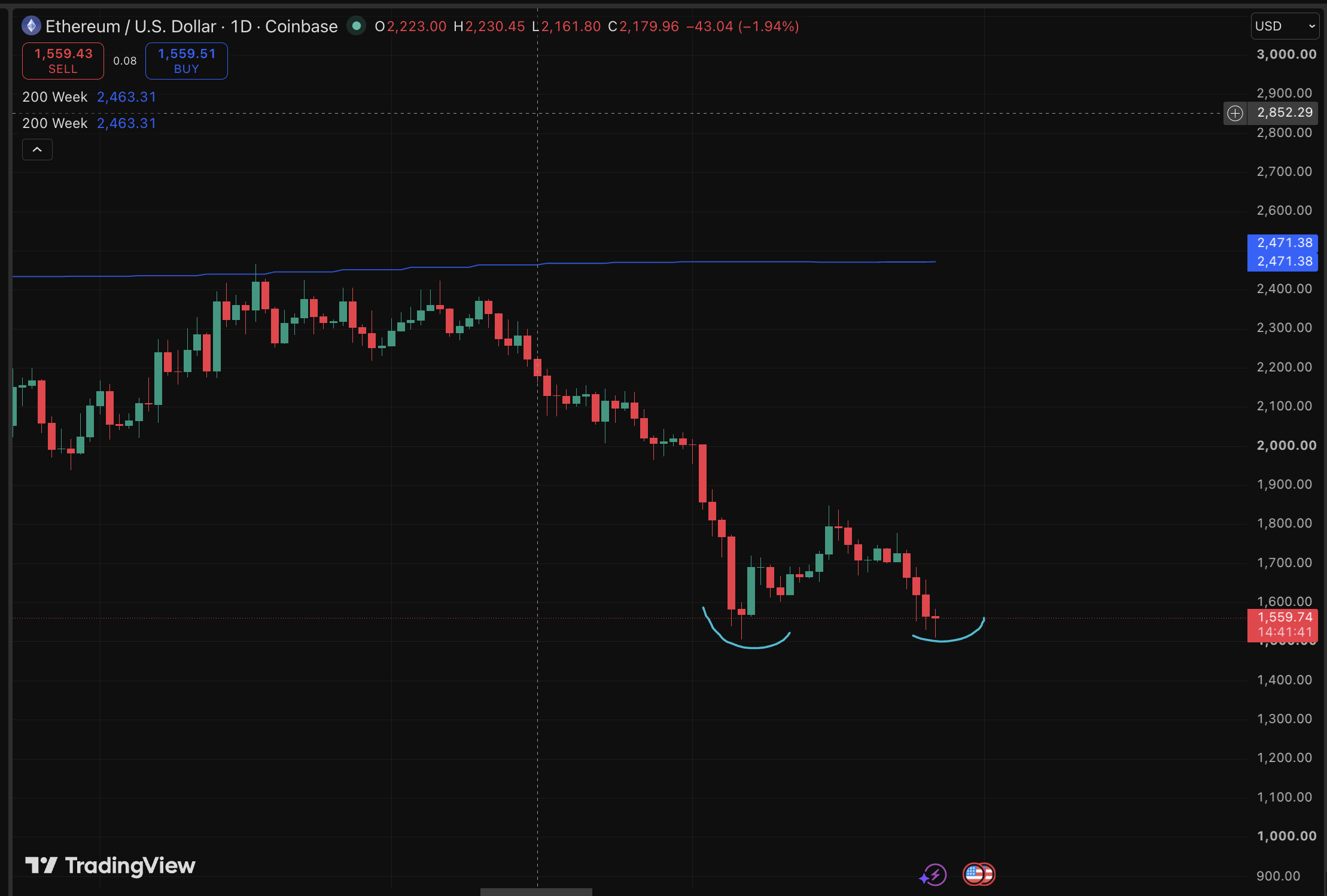 Bitcoin price retested $58K, Ethereum formed a double bottom, while MSTR plunged 10% as $3B in outflows rattled crypto markets.