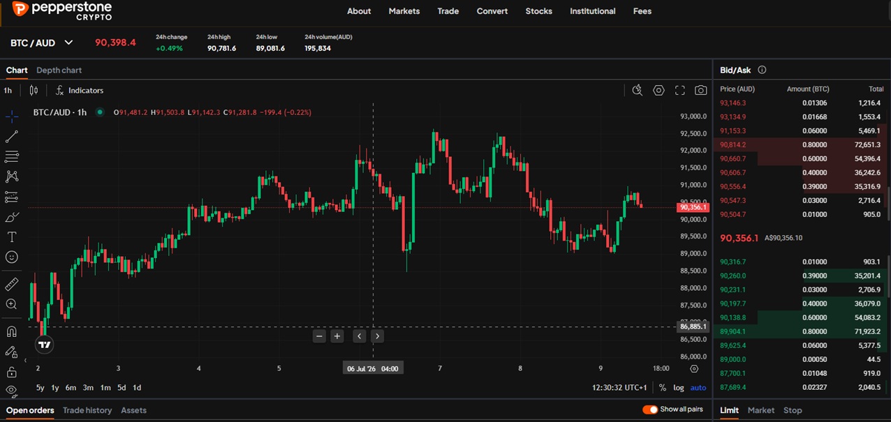 Pepperstone trading BTC