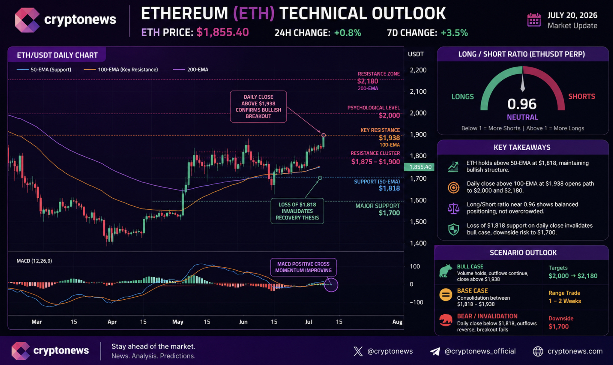 Ethereum is trading around $1,850, and bulls remain focused on one technical price prediction that could trigger a big rally.