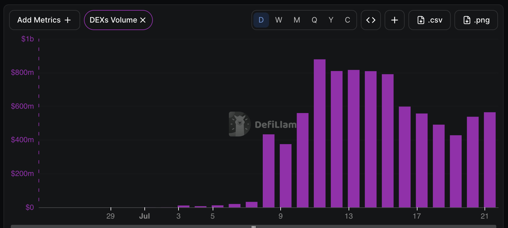 Bernstein just raised its price target on Robinhood stock to $160, citing long-term value in the company's blockchain infrastructure.