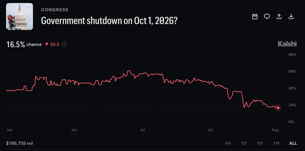 The Senate funding bill lowers the Government shutdown odds, but Bitcoin traders still face a December 11 deadline