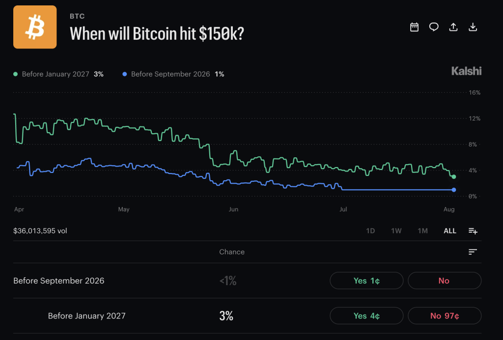 ChatGPT AI predicts Bitcoin will have an explosive reversal, forecasting a price of $120,000 by the end of 2026. Discover more.