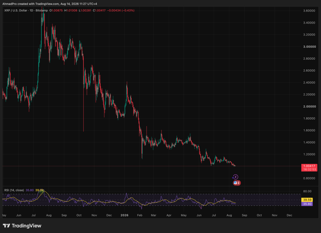 Learn what Claude AI predicts XRP, including a price outlook of $1.30 to $1.40 by 2026 amid supply changes.