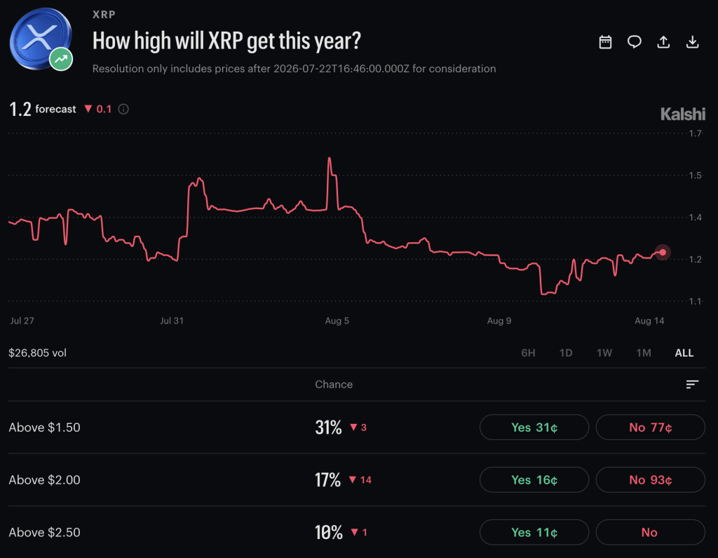 Learn what Claude AI predicts XRP, including a price outlook of $1.30 to $1.40 by 2026 amid supply changes.