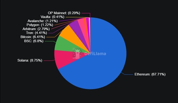 a figure shows all chains defi TVL
