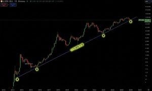 比特币2026价格预测｜BTC站上12年命运线　价格上升开始新加速起跑