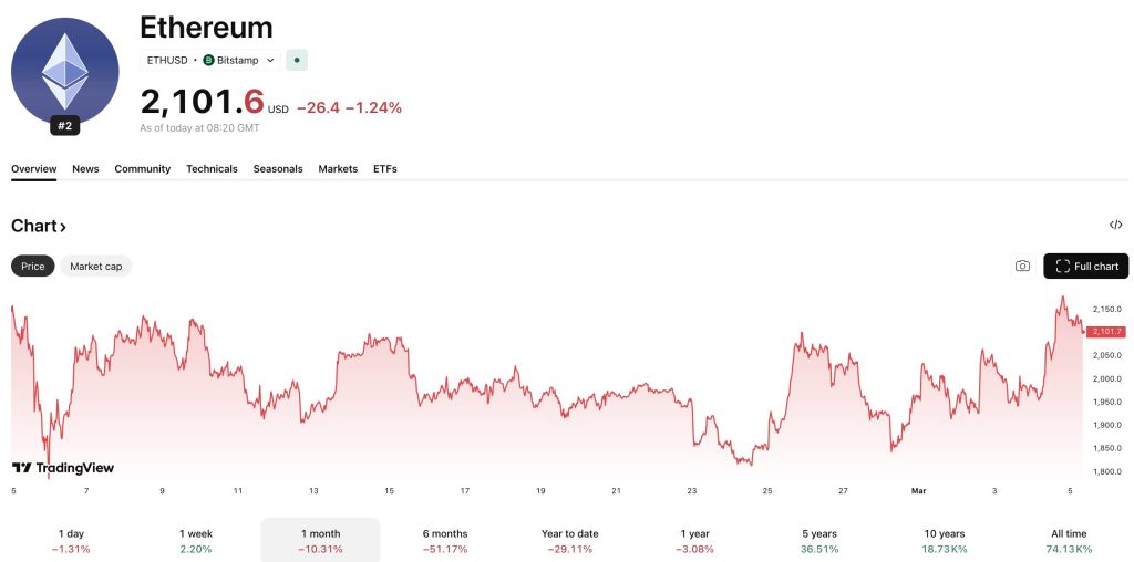 在收覆 2,000 美元、貝萊德 ETF 資金流入激增以及 Vitalik 公布以太坊終局計劃後,ETH USD 有望迎來巨大提振