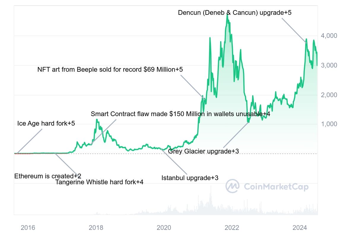 Evolución del precio de Ethereum
