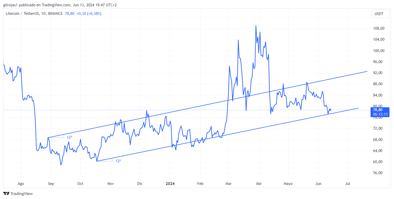 Litecoin histórico de precios 2024 y canal de tendencia/Fuente tradingview