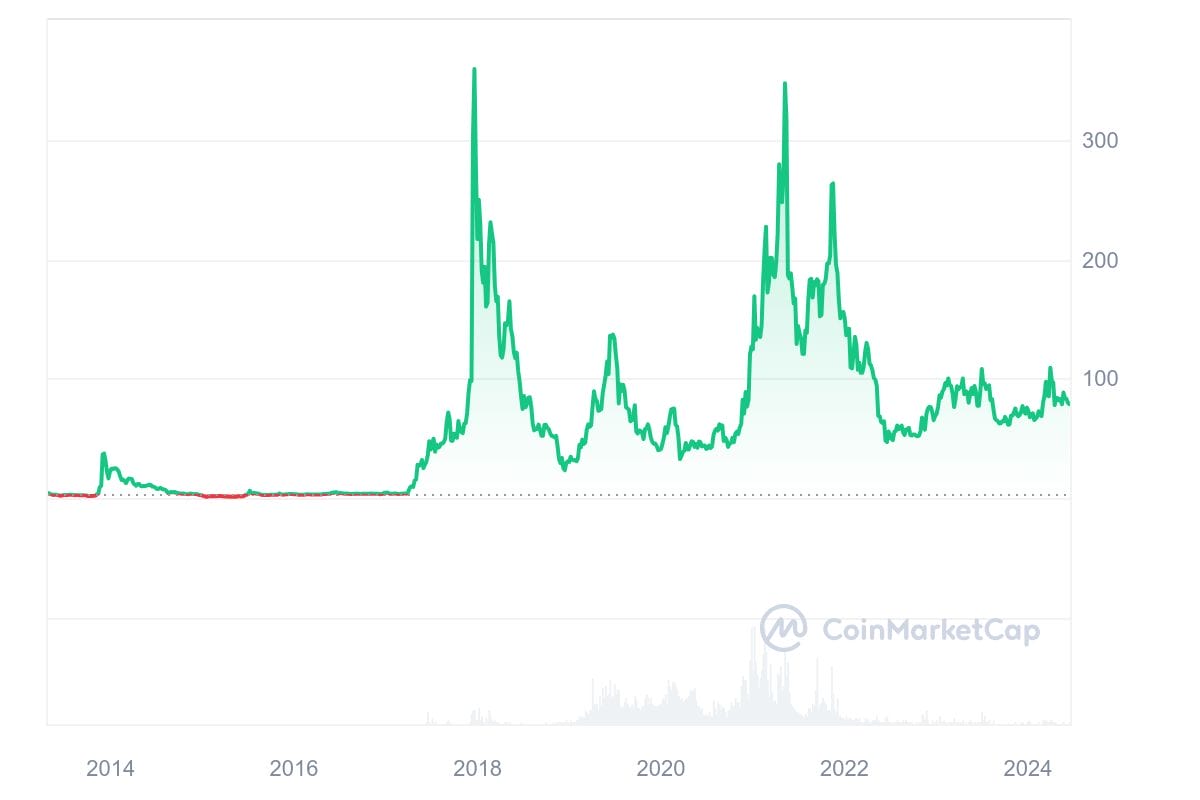 Histórico de precios de Litecoin/Fuente:CoinMarketCap