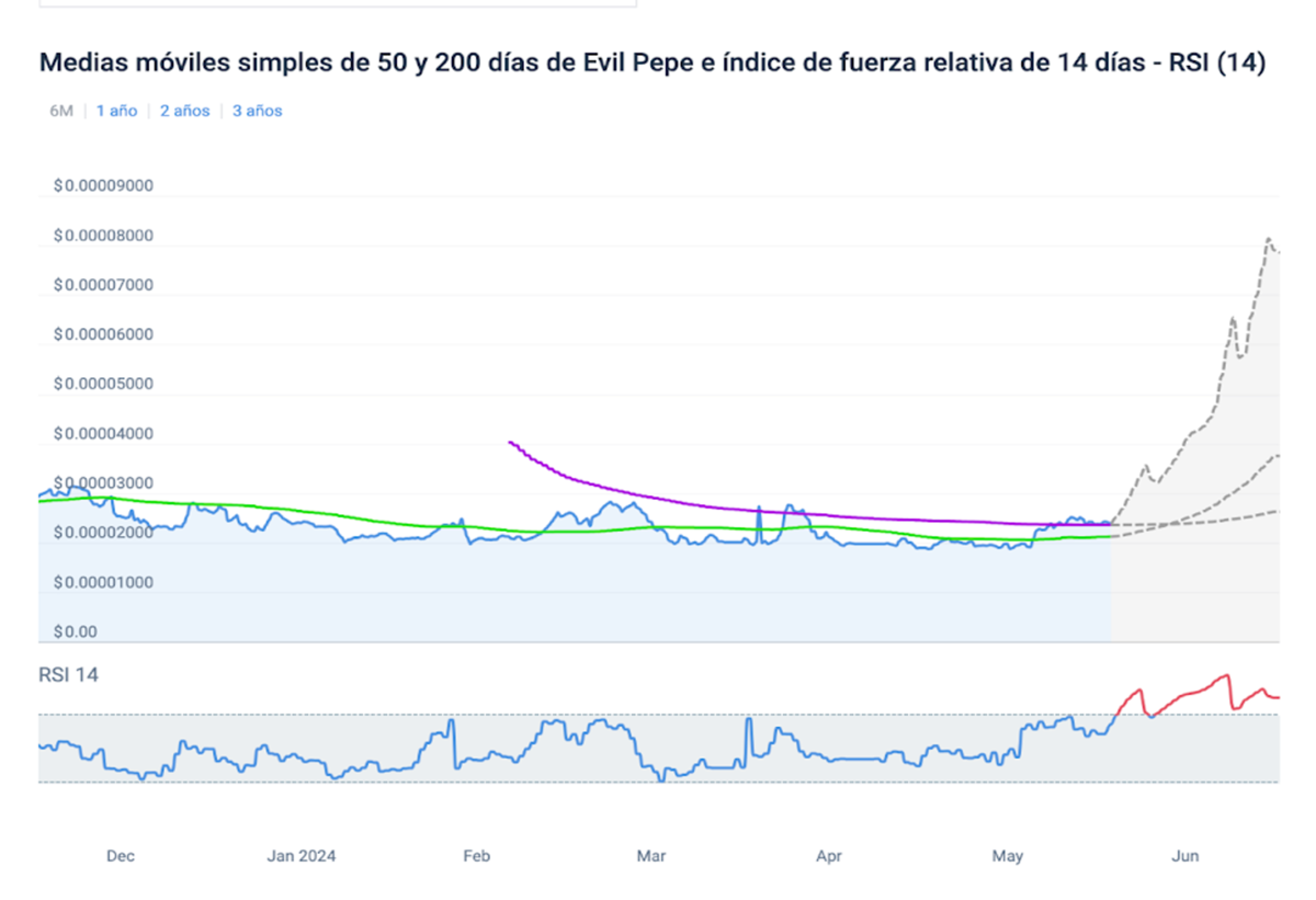 Precios Evil Pepe, proyección RSI y Medias Móviles simples, fuente: Coincodex