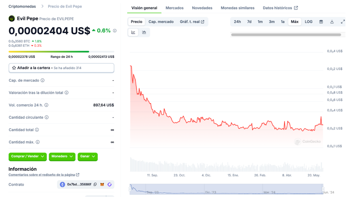 Gráfico de precios históricos de Evil Pepe, fuente: Coingecko