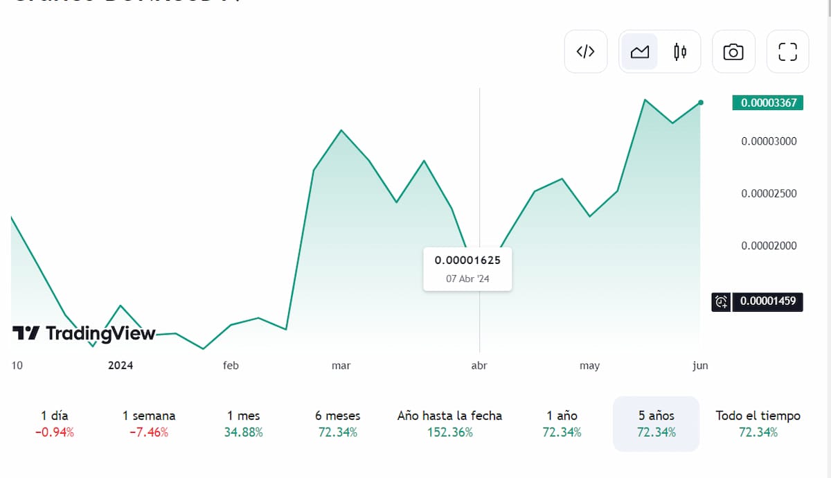 Evolución de Bonk a través de los años