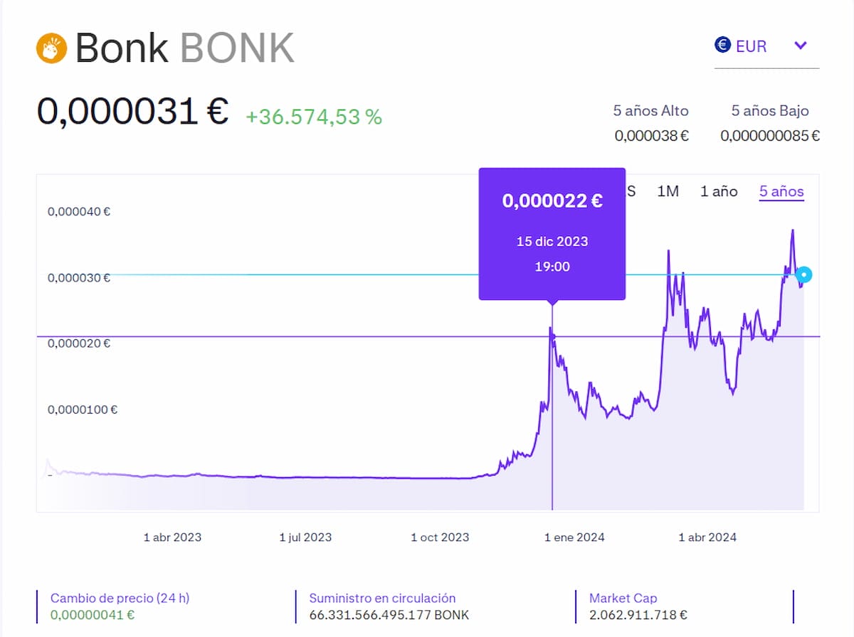 Análisis de Bonk en Kraken