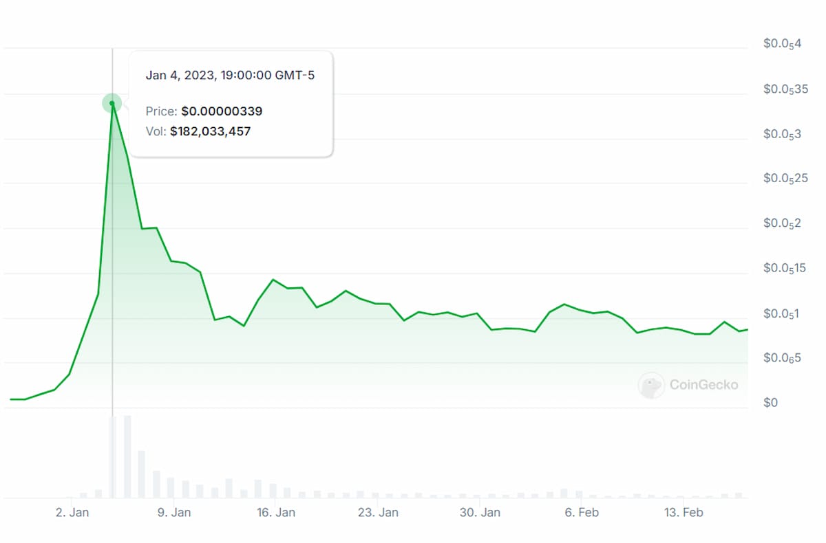 Evolución de Bonk en 2023