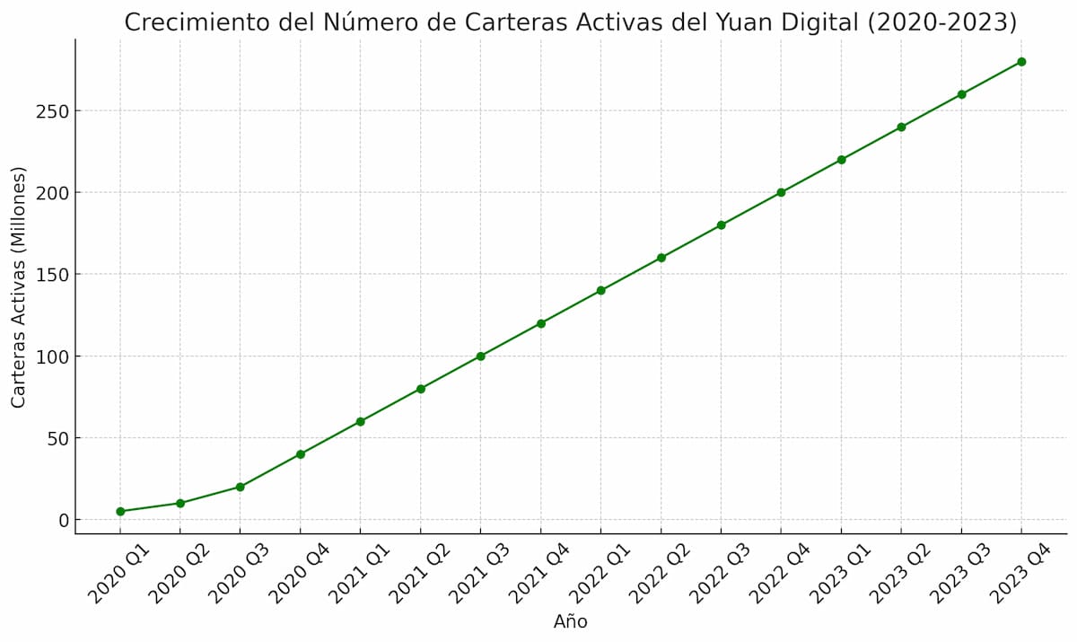 crecimiento-del-numero-de-carteras-activas-del-yuan-digital-desde-el-inicio-del-piloto-en-2020