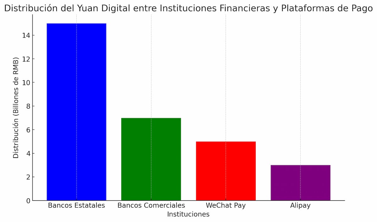 distribucion-del-yuan-digital-entre-diferentes-instituciones-financieras-y-plataformas-de-pago