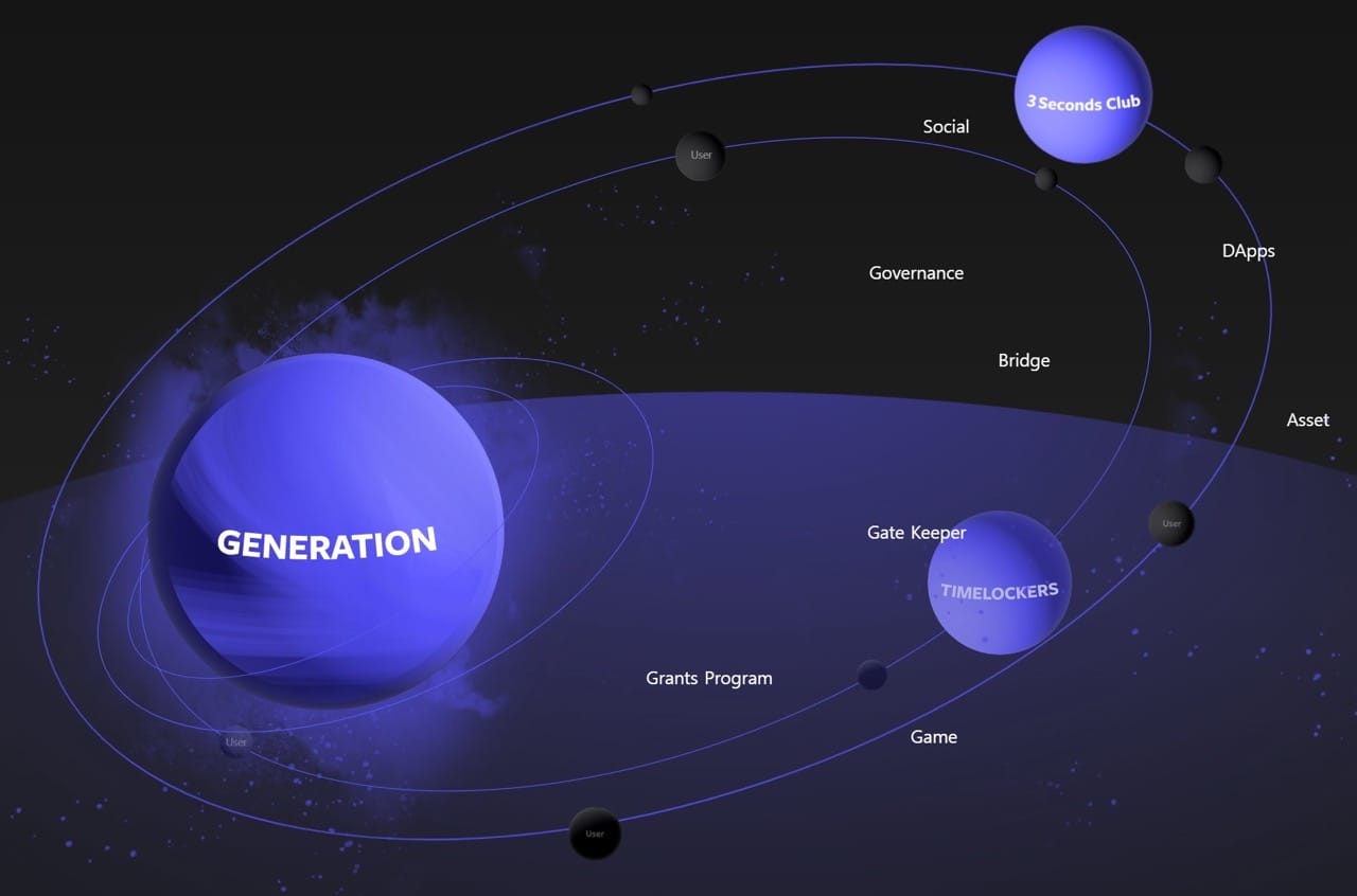 El futuro para Generation (GEN) criptomoneda puede ser impresionante