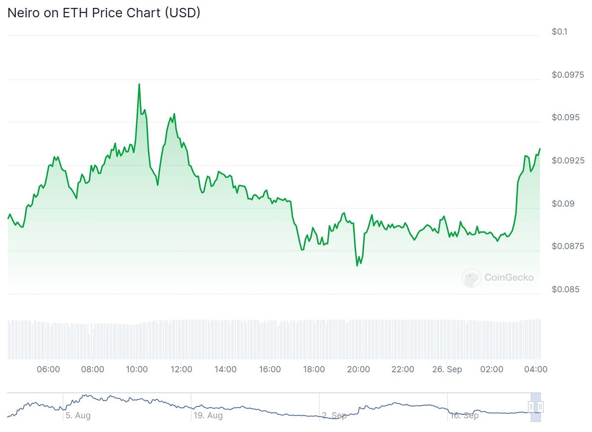 Gráfico Precio de Neiro on ETH