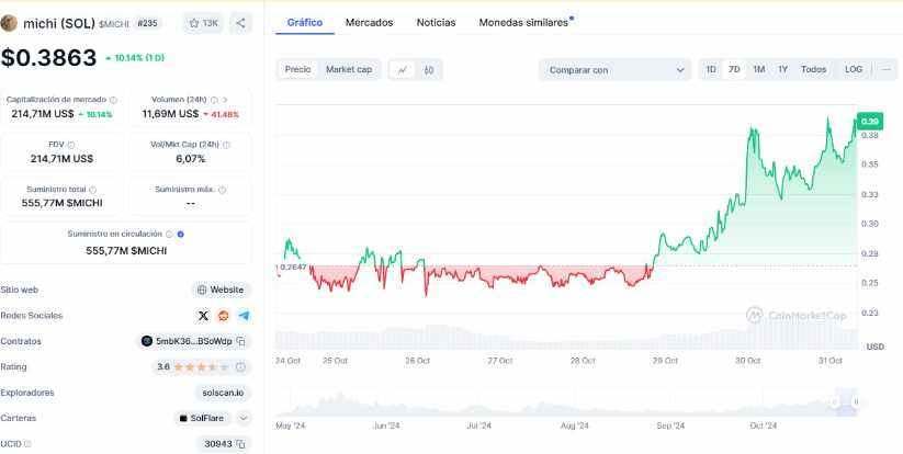 Gráfico semanal de $MICHI en CoinMarketCap