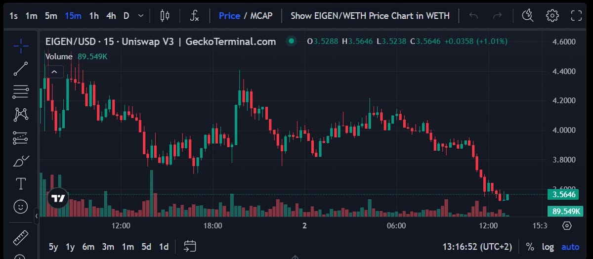 Gráfico par EIGEN/USD - nueva criptomoneda