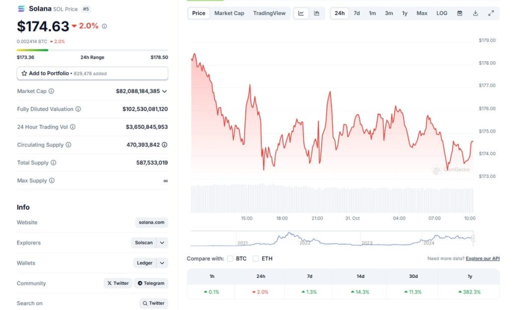 Gráfica del precio actual de SOL - ETF Solana