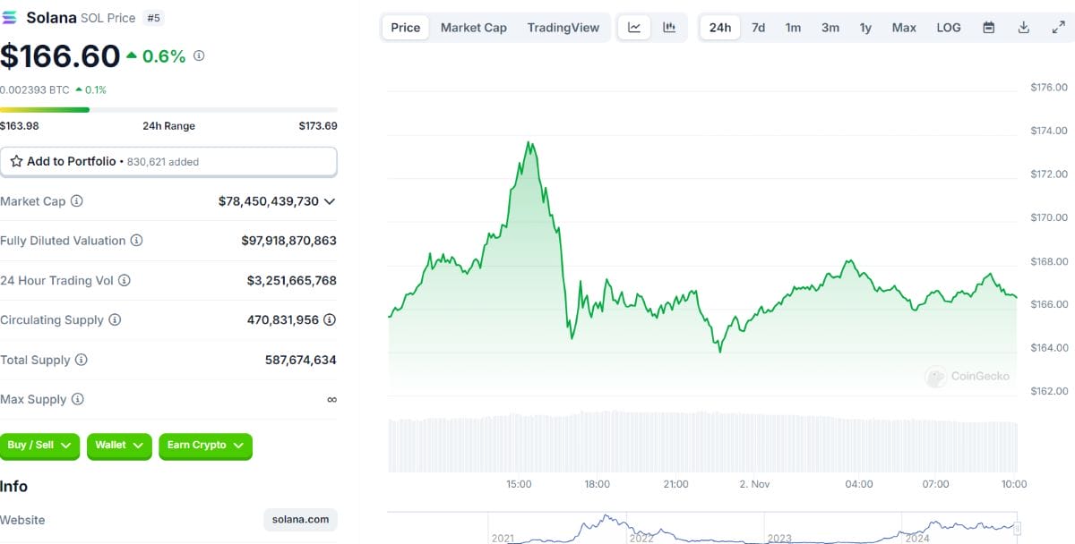 Gráfica del precio de Solana. *Fuente: CoinGecko