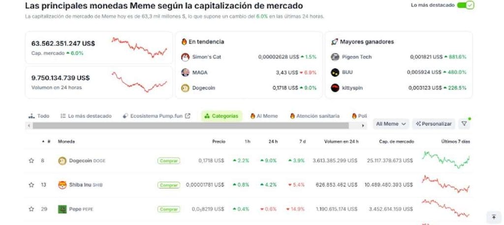 Memecoins con mayor capitalización en CoinGecko