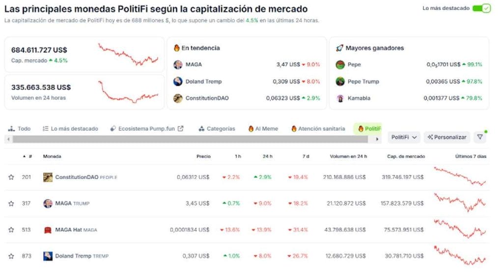 Mejores tokens PolitiFi en CoinGecko