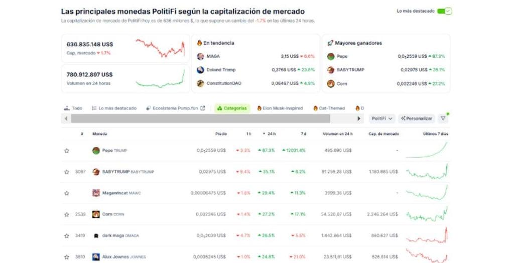 Tokens PolitiFi más populares en CoinGecko