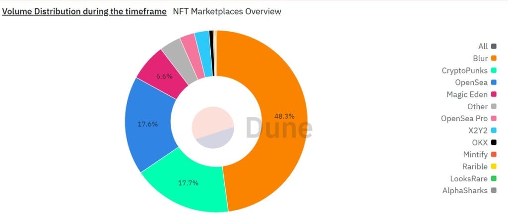 Volumen comercial de OpenSea frente a Blur