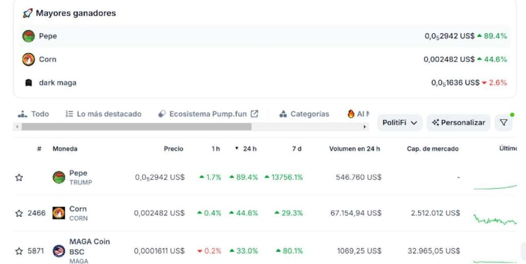 Tokens PolitiFi más populares - CoinGecko
