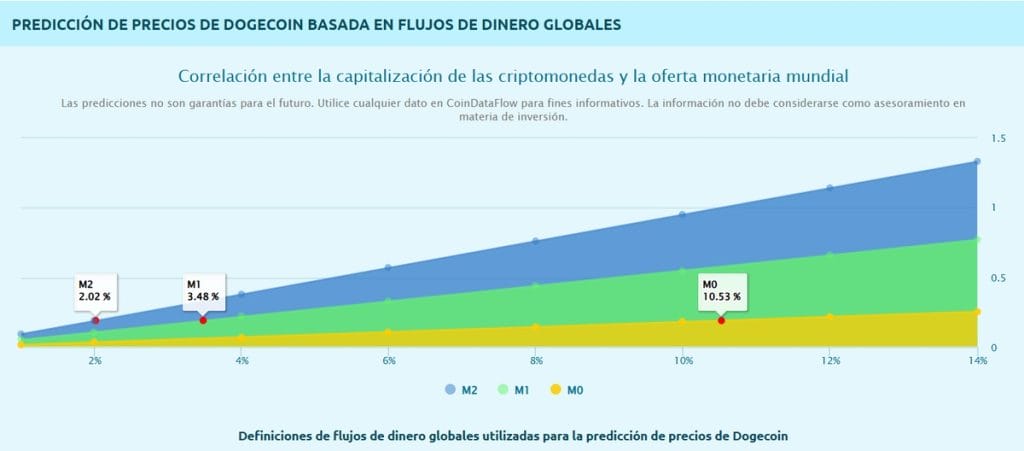 Predicción del precio de DOGE