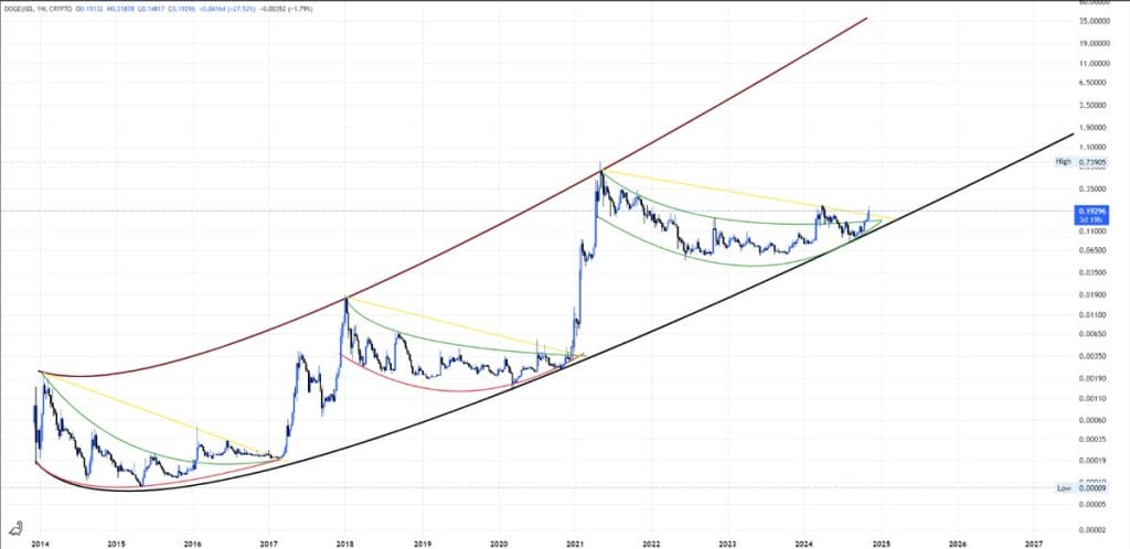El precio de DOGE podría dispararse hasta los 10 euros