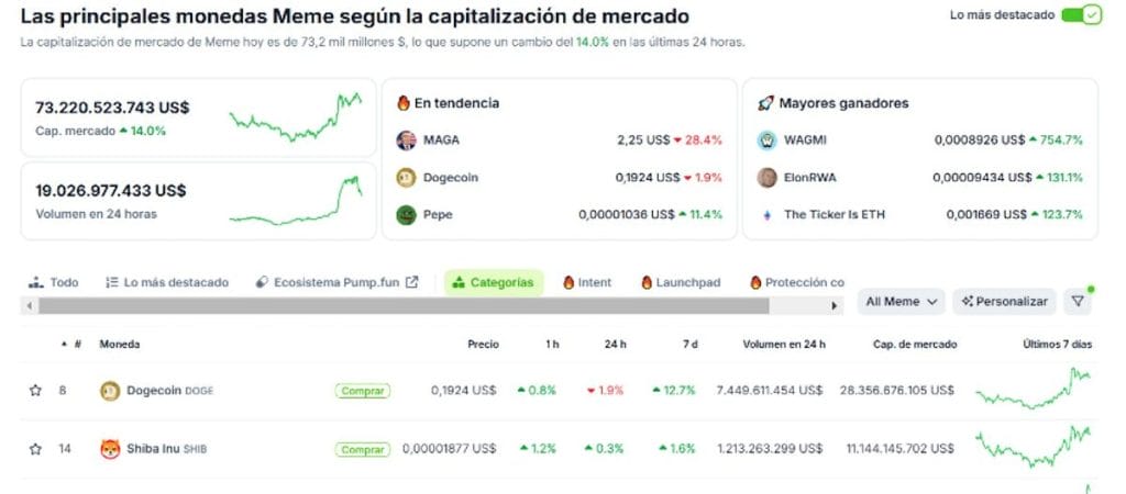 Capitalización de mercado de las memecoins en CoinGecko