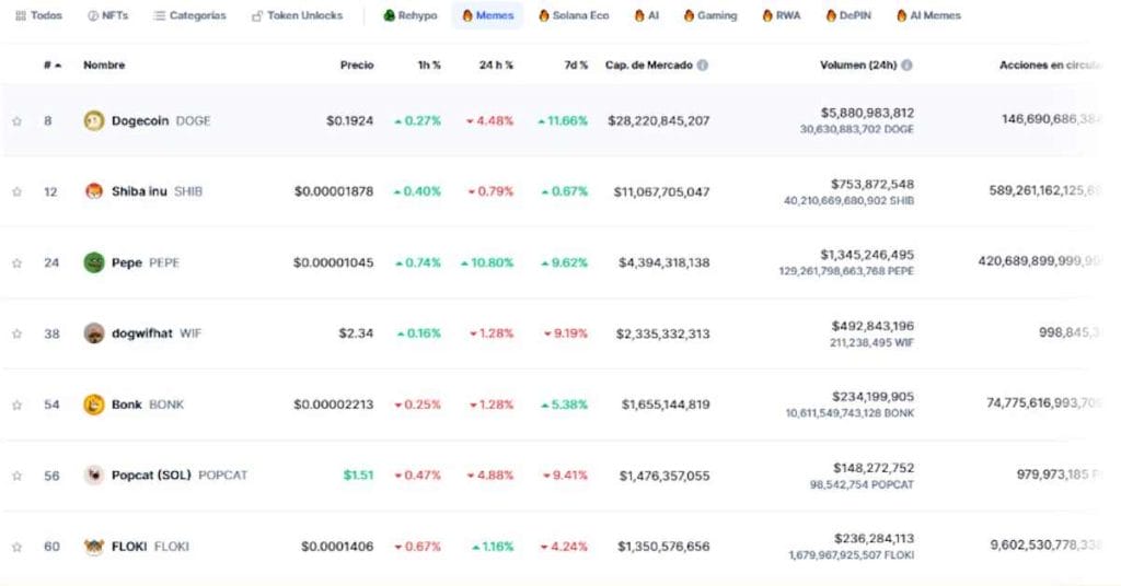 Ranking de memecoins en CoinMarketCap