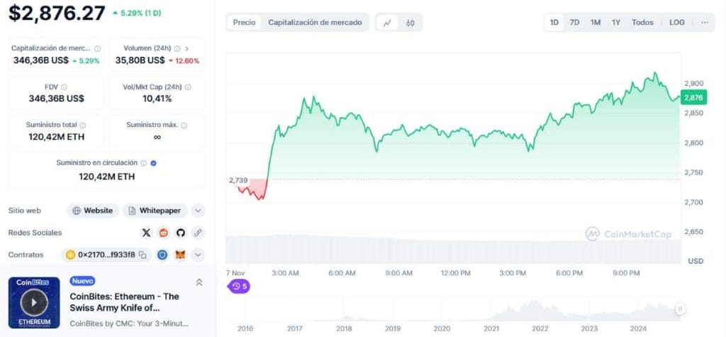 Gráfico del precio dd Ethereum. *Fuente: CoinMarketcap.com