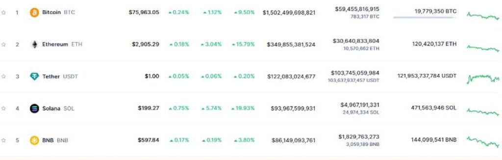 Solana supera a Binance en el ranking global