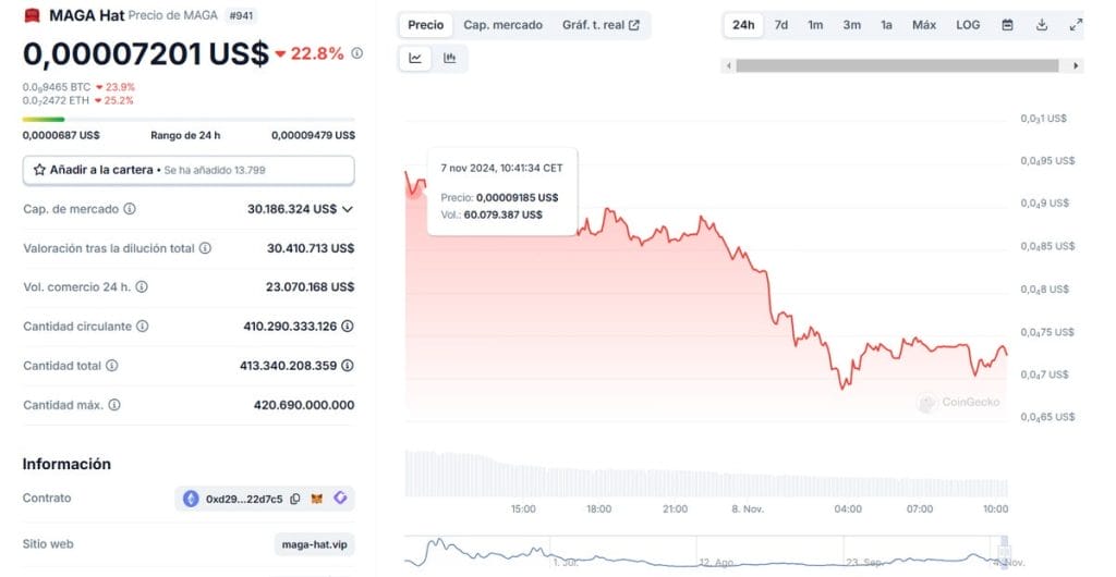 Las PolitiFi coins como MAGA están cayendo en Picado