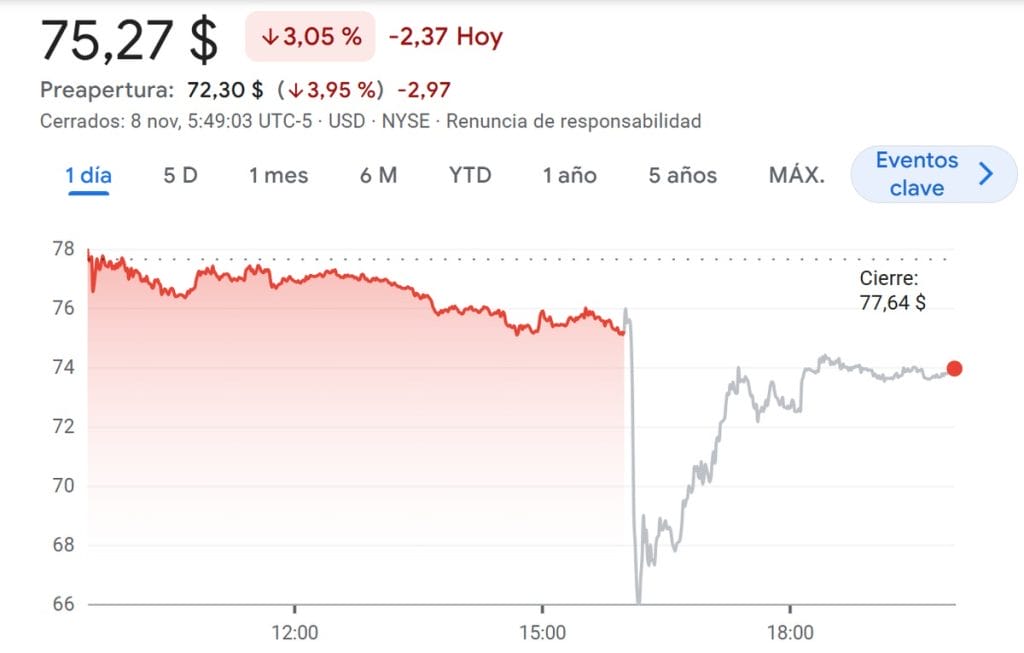 Descenso de precio de las acciones de la empresa Bitcoin