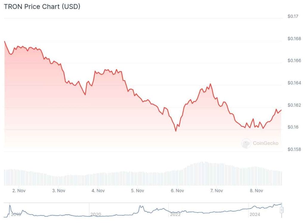 Tron se queda atrás en la carrera de las cripto que van a subir en 2025