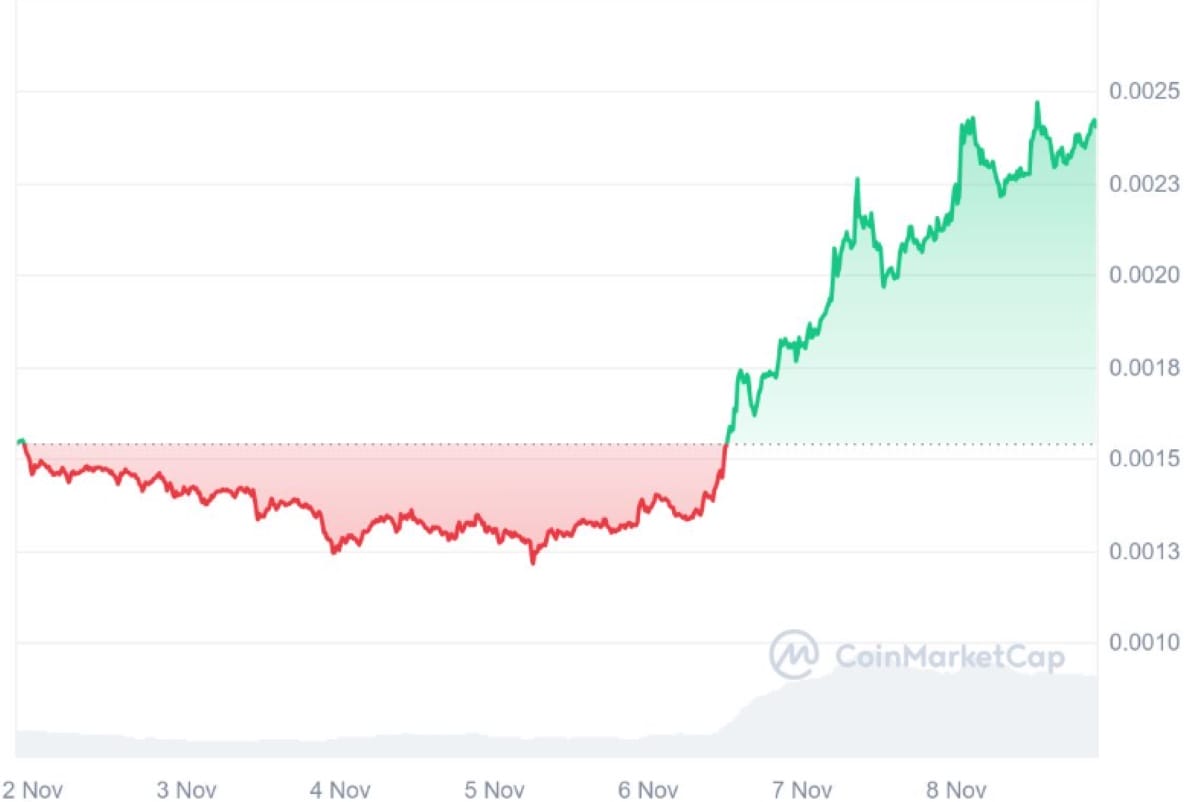 Precio de Neiro (First Neiro On Ethereum) hoy, precio en vivo de Neiro a USD, capitalización de mercado y gráfico | CoinMarketCap